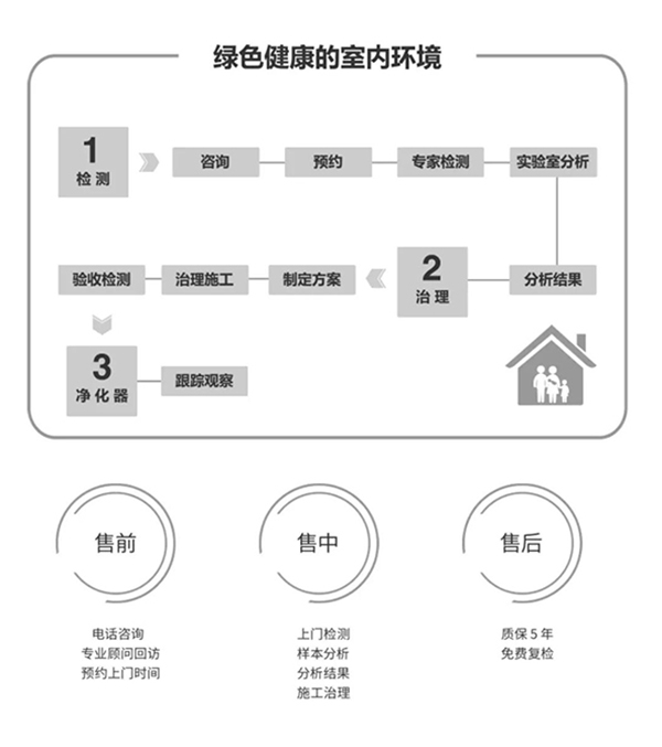 绿色健康的室内环境